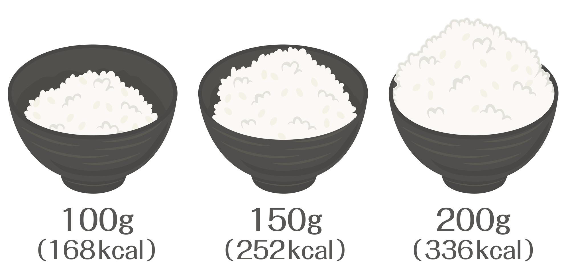 物理的に食事量を減らすために、小さな食器を使う。ごはん100gは168kcal、150gは252kcal、200gは336kcalのイメージ画像
