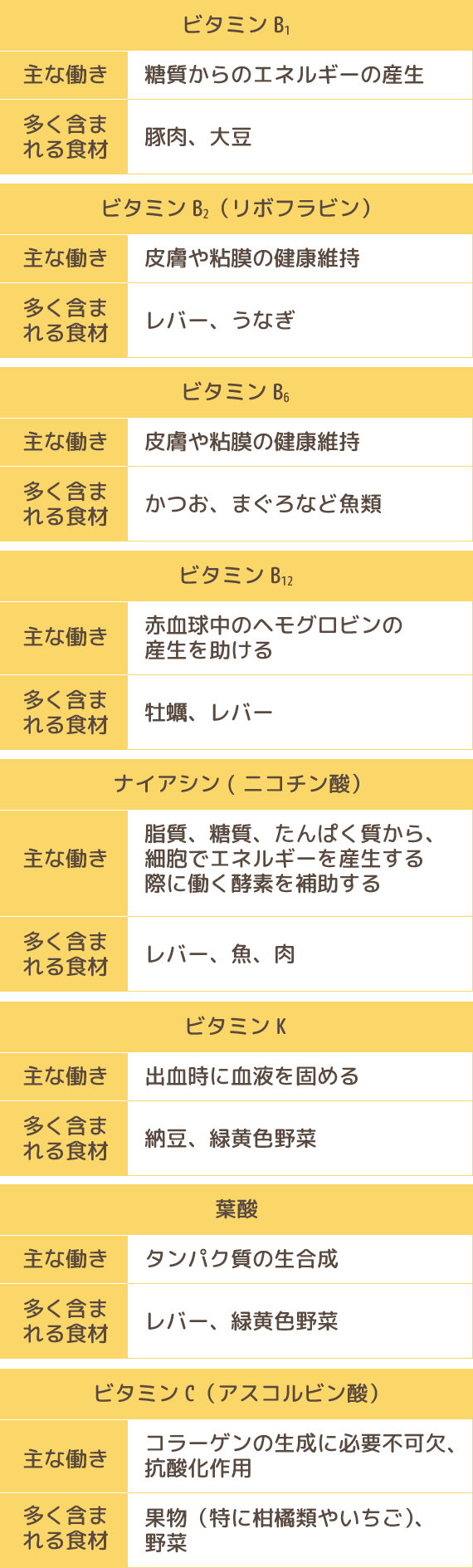 ビタミンの主な働きと多く含む食材