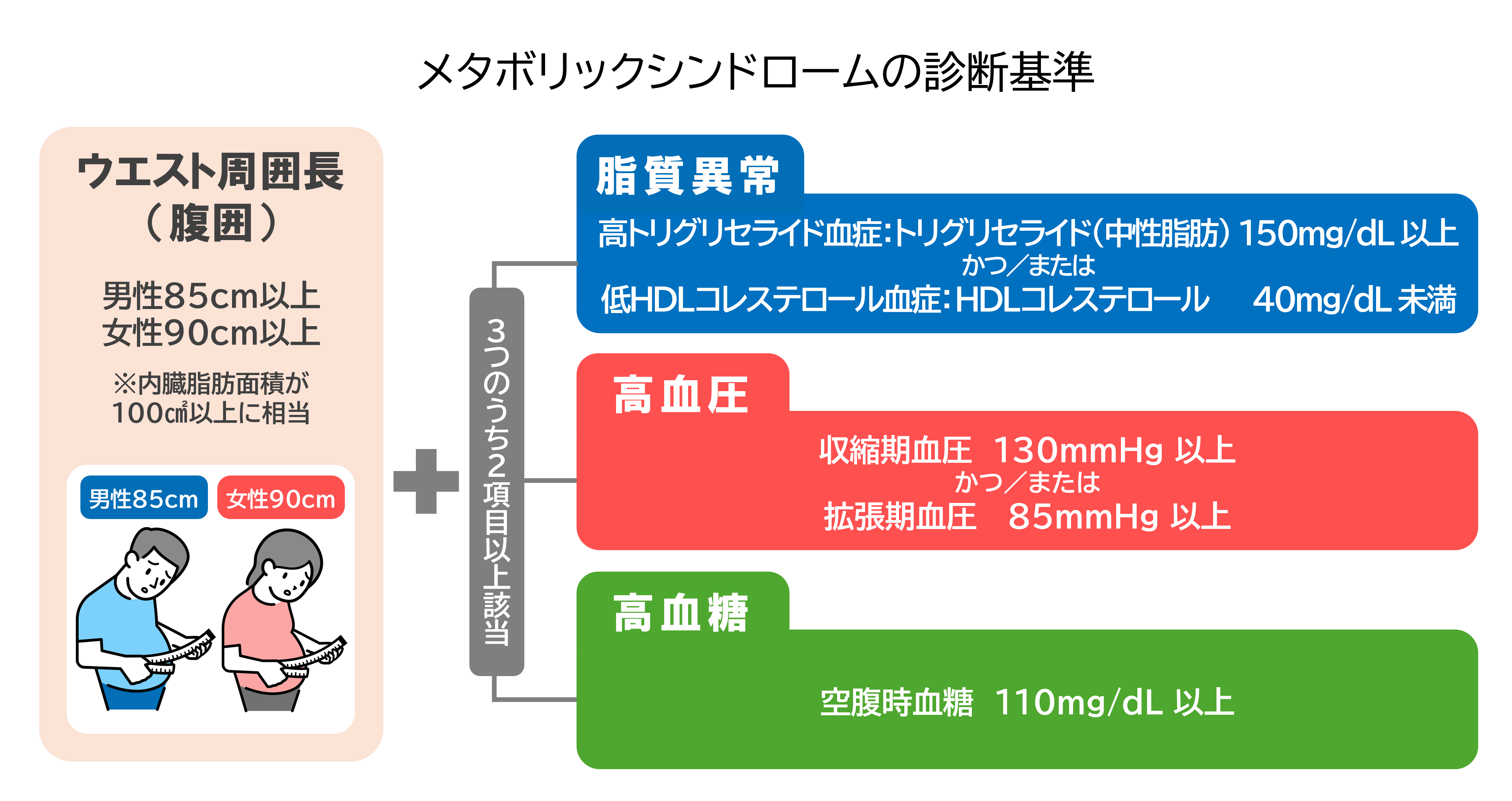 メタボリックシンドロームの診断基準のイメージ画像