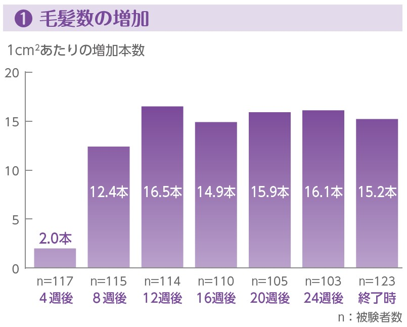 発毛効果に関する臨床試験結果のグラフ。女性用リアップ（ミノキシジル１％製剤、先発品「リアップレディ」）は、6ヵ月使用後において、毛髪数の増加がみられました。