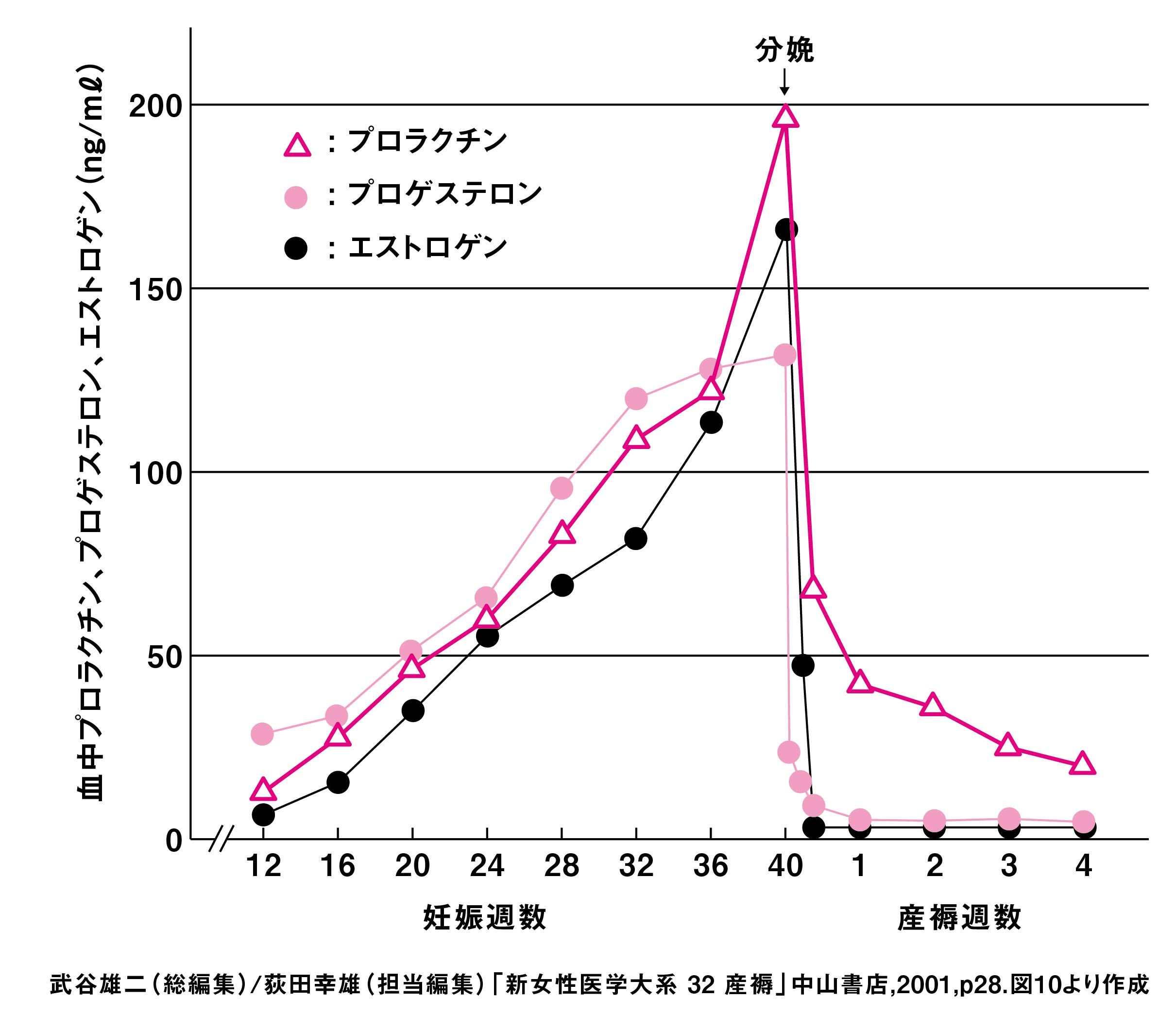 女性の髪の健康にかかわる2つの女性ホルモン、エストロゲンとプロゲステロンの産前産後の分泌量のグラフ