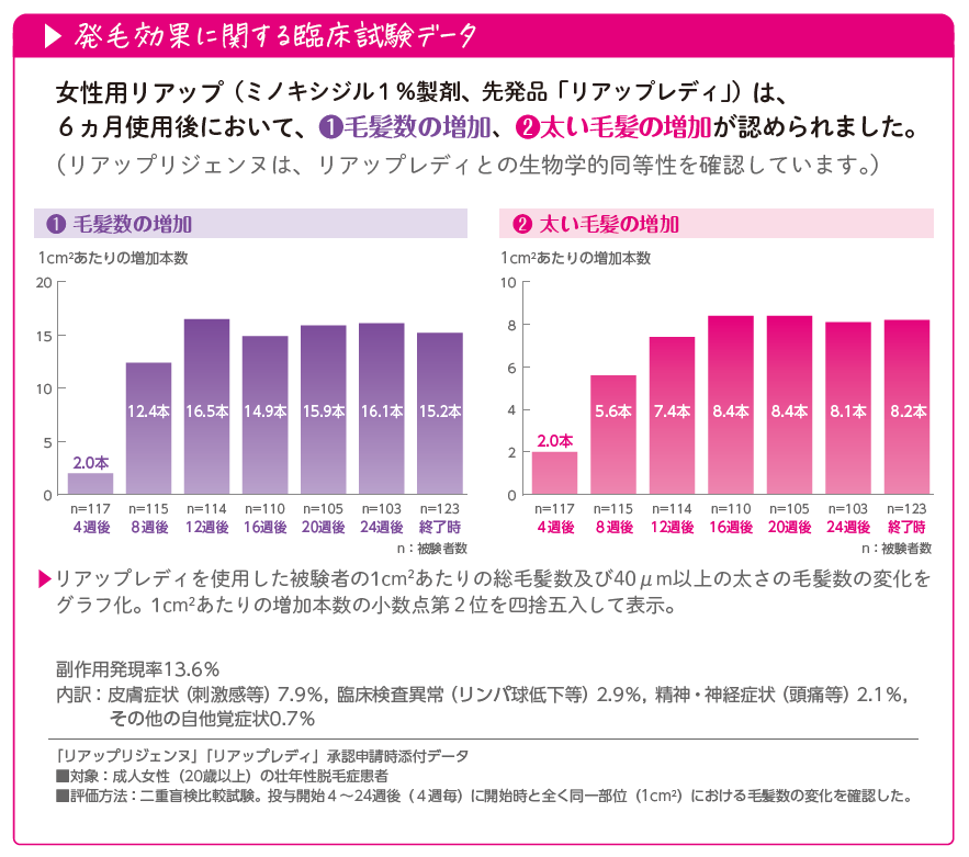 毛髪効果に関する臨床試験データ。女性用リアップ（ミノキシジル1％製剤）は、6か月使用後において、①毛髪数の増加②太い毛髪の増加が認められたグラフ