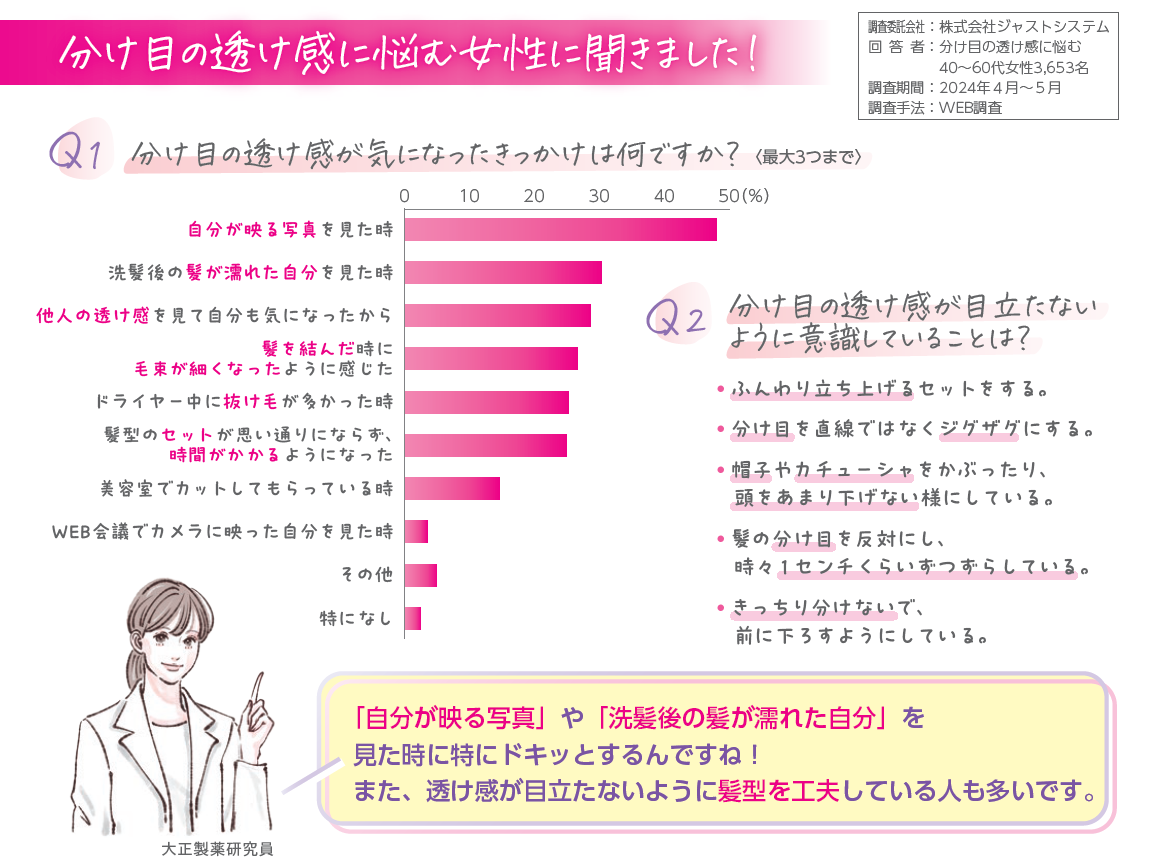 分け目の透け感に悩む女性を対象に行った調査で気になったきっかけのグラフ。分け目の透け感が目立たないように意識していることは、ふんわり立ち上げるセットをする。分け目を直線ではなくジグザグにする。帽子やカチューシャをかぶったり、頭をあまり下げないようにしている。髪の分け目を反対にし時々1センチくらいずつずらしている。きっちり分けないで、前に下ろすようにしている。といった髪型の工夫が見られた。