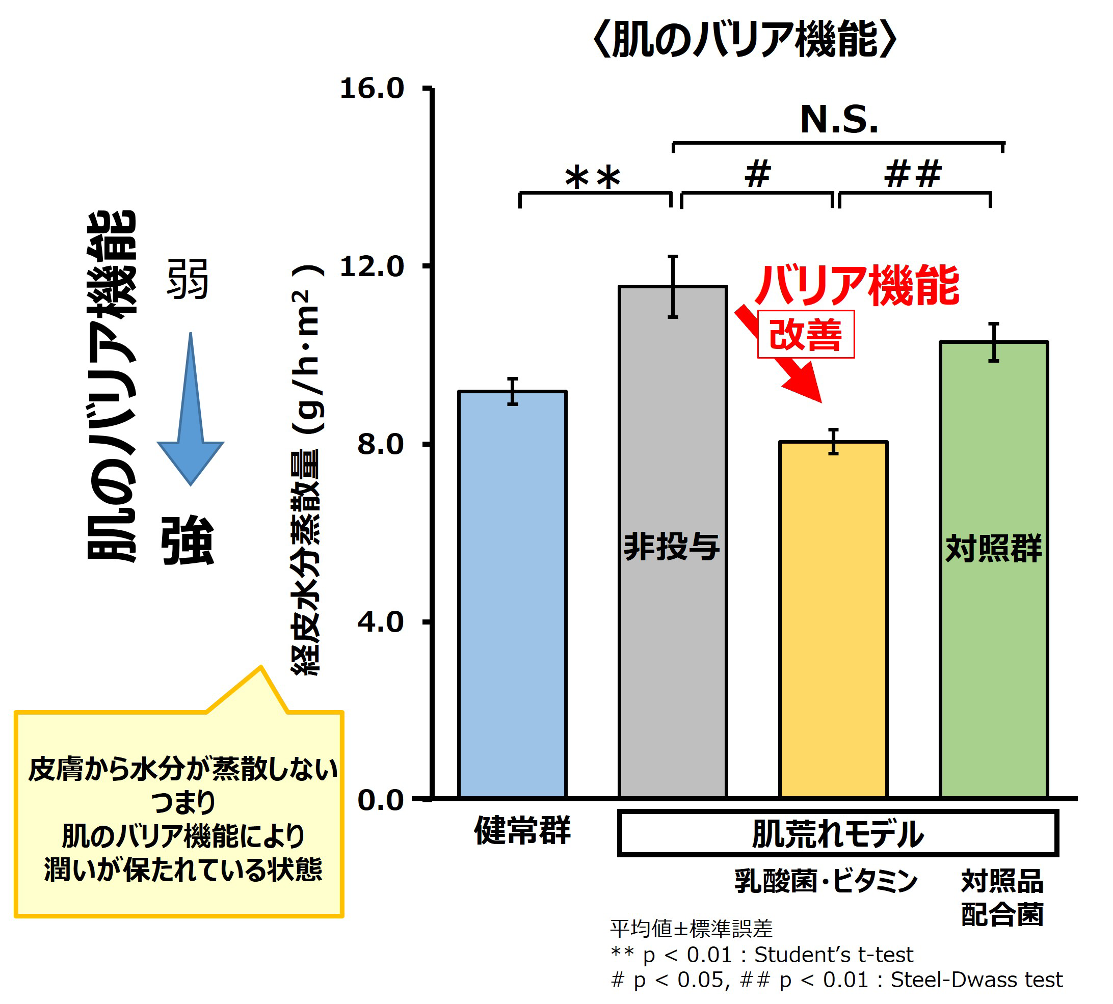 乳酸菌＋3種ビタミン（C、B2、B6）の投与により、肌荒れモデルマウスの皮膚から失われていく水分量が減少したグラフ