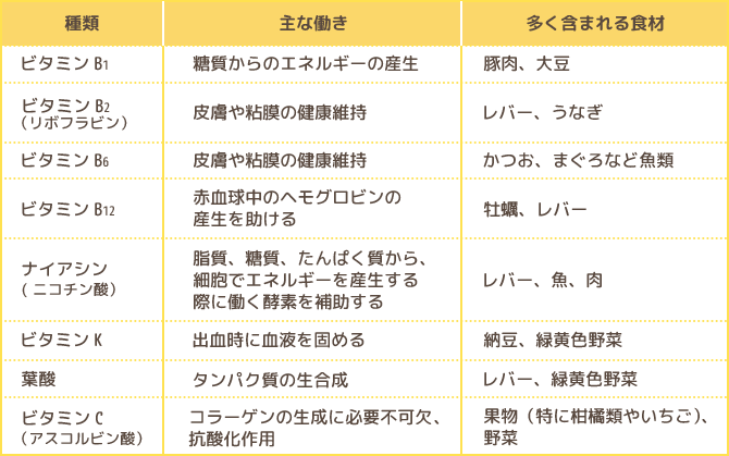 主なビタミンとその働き、食材の表