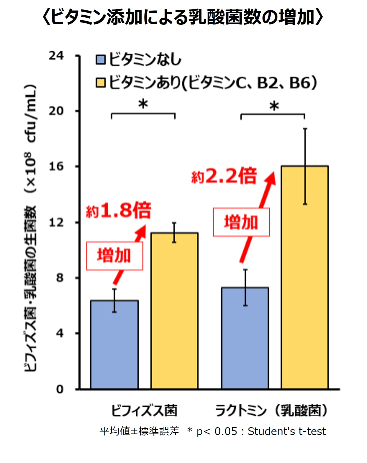 ビタミン添加により、乳酸菌が増加したグラフ