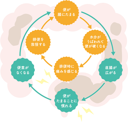 子どもの便秘になる要因の悪循環のイラスト