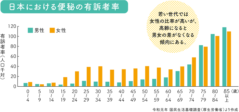 日本における便秘の有訴者率のグラフ