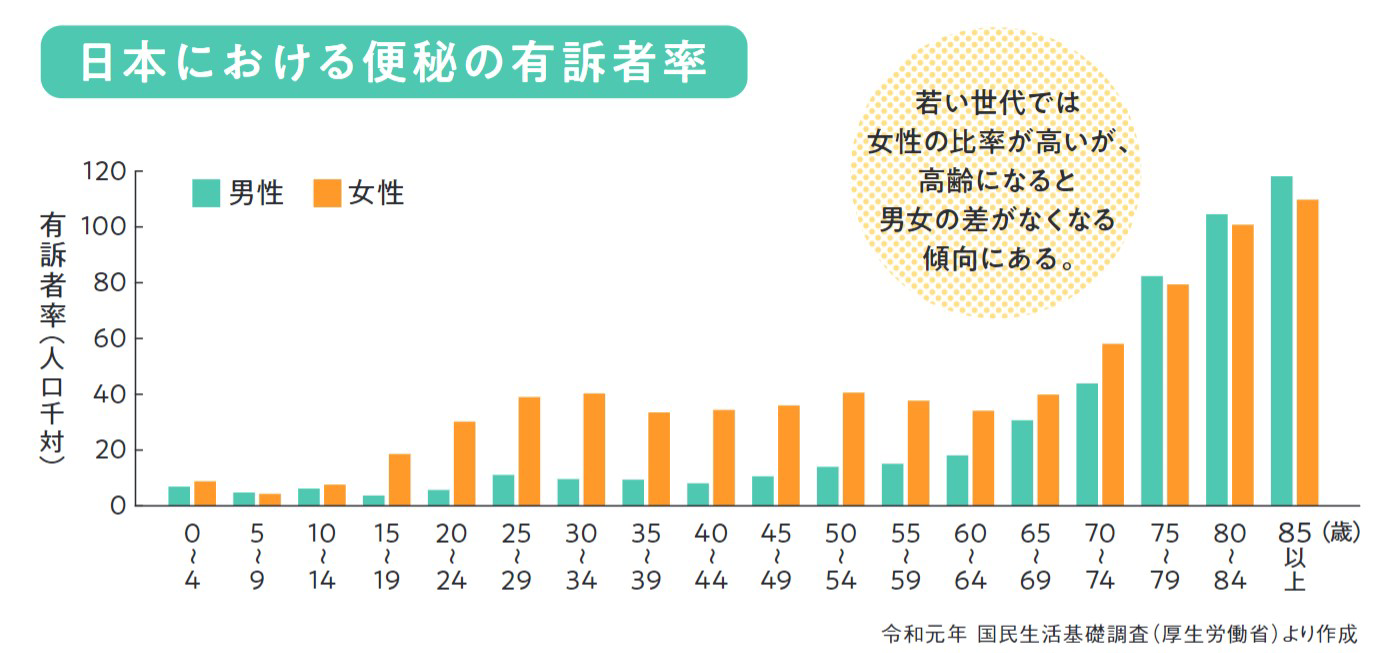 日本における便秘の有訴者率のグラフ