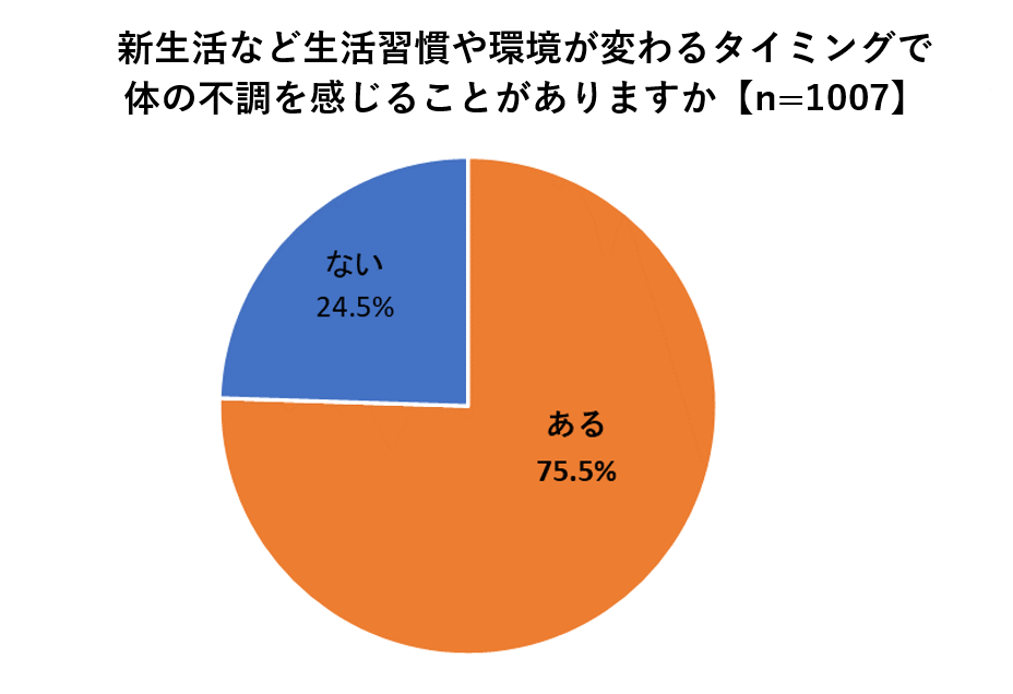 "新生活など生活習慣や環境が変わるタイミングで体の不調を感じることはありますか"という質問に対する結果の円グラフ