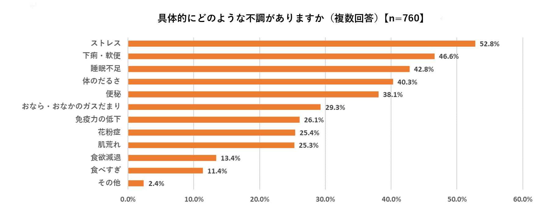 具体的な不調の内容を質問した結果の棒グラフ