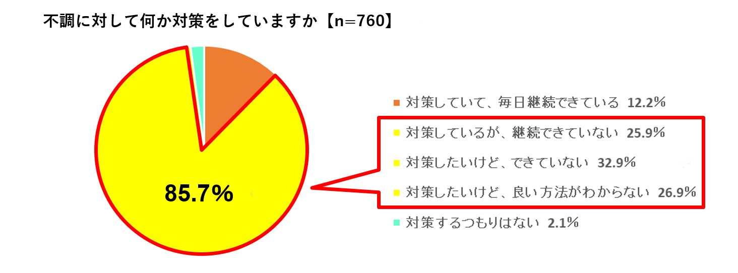 不調に対して何か対策をしているかの結果の円グラフ