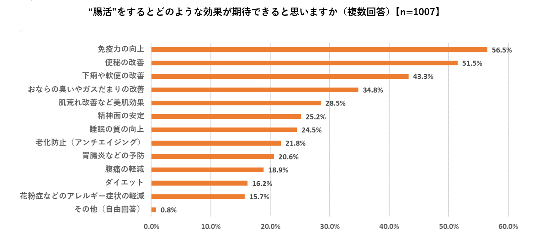 "腸活"を行うことに対する期待結果の棒グラフ