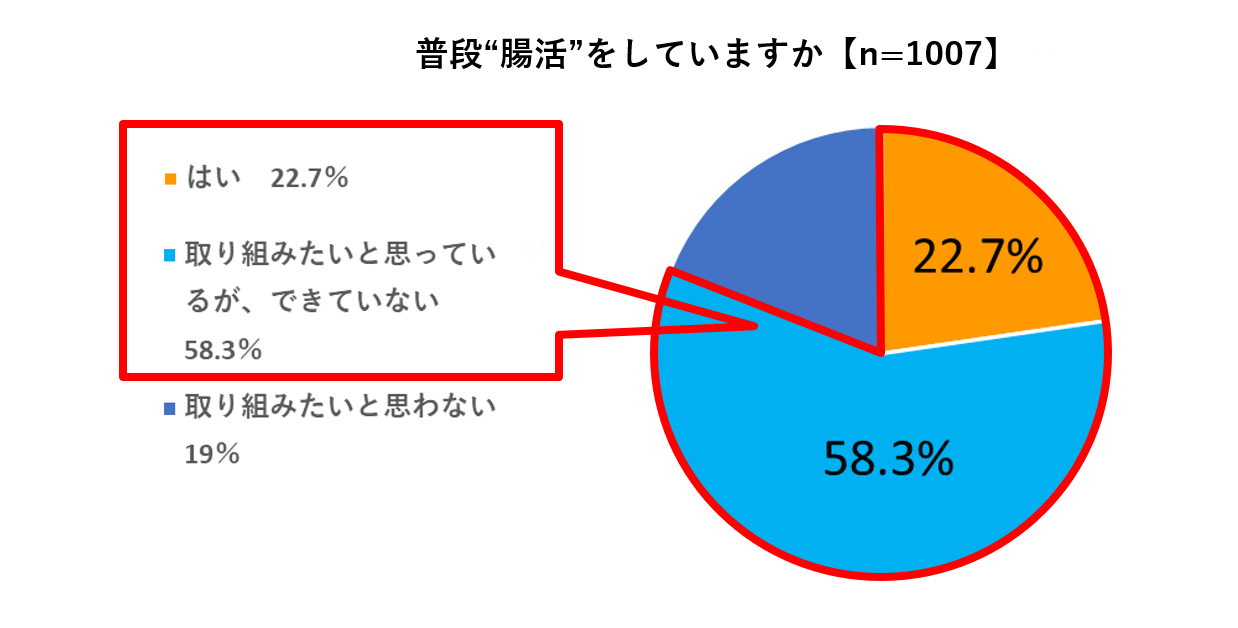 普段腸活をしているかの結果の円グラフ