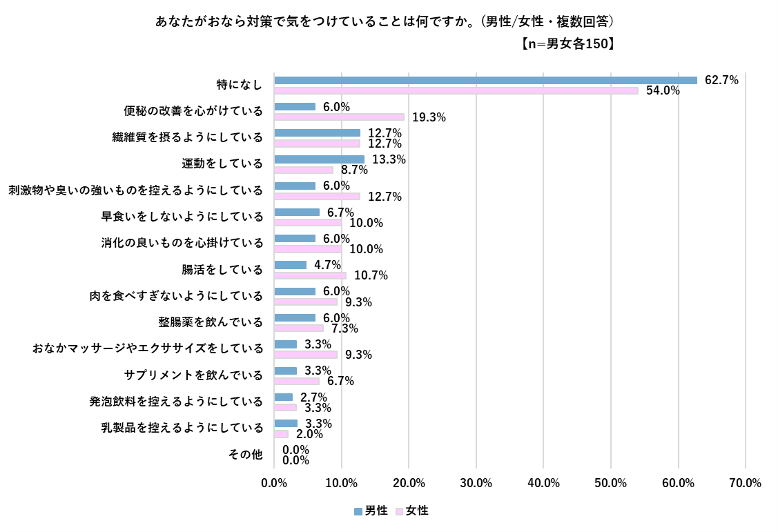 おなら対策で気をつけていることについて聞いた男女別結果の棒グラフ