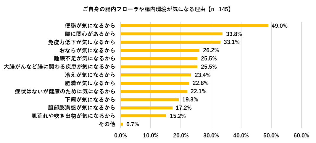 腸内フローラや腸内環境が気になる理由結果の棒グラフ