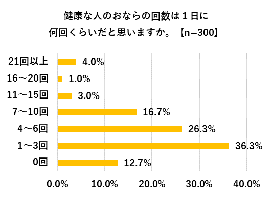 健康な人のおなら回数結果の棒グラフ