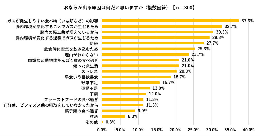 おならが出る原因を聞いた結果の棒グラフ