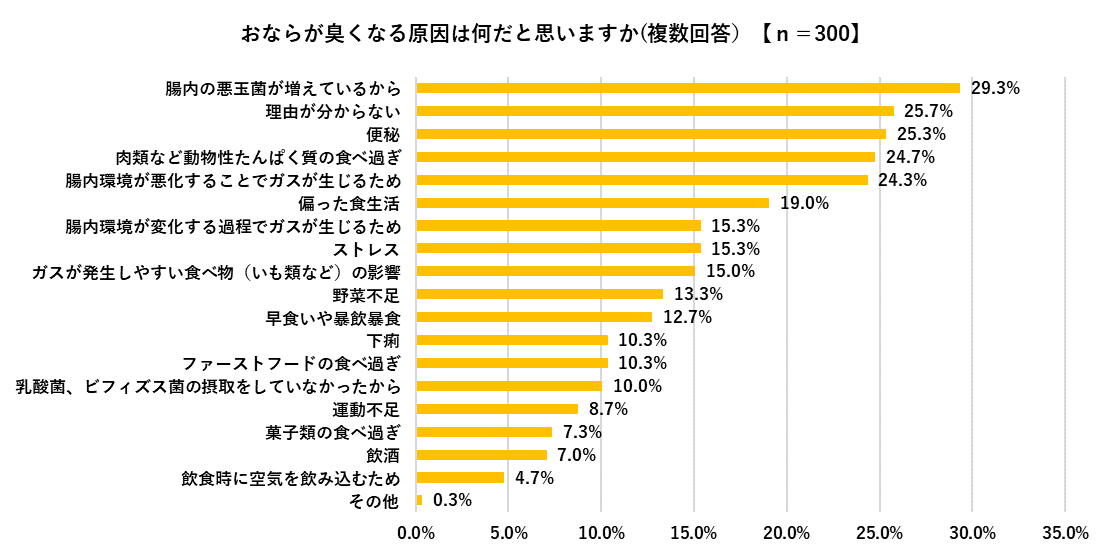 おならが臭くなる原因を聞いた結果の棒グラフ