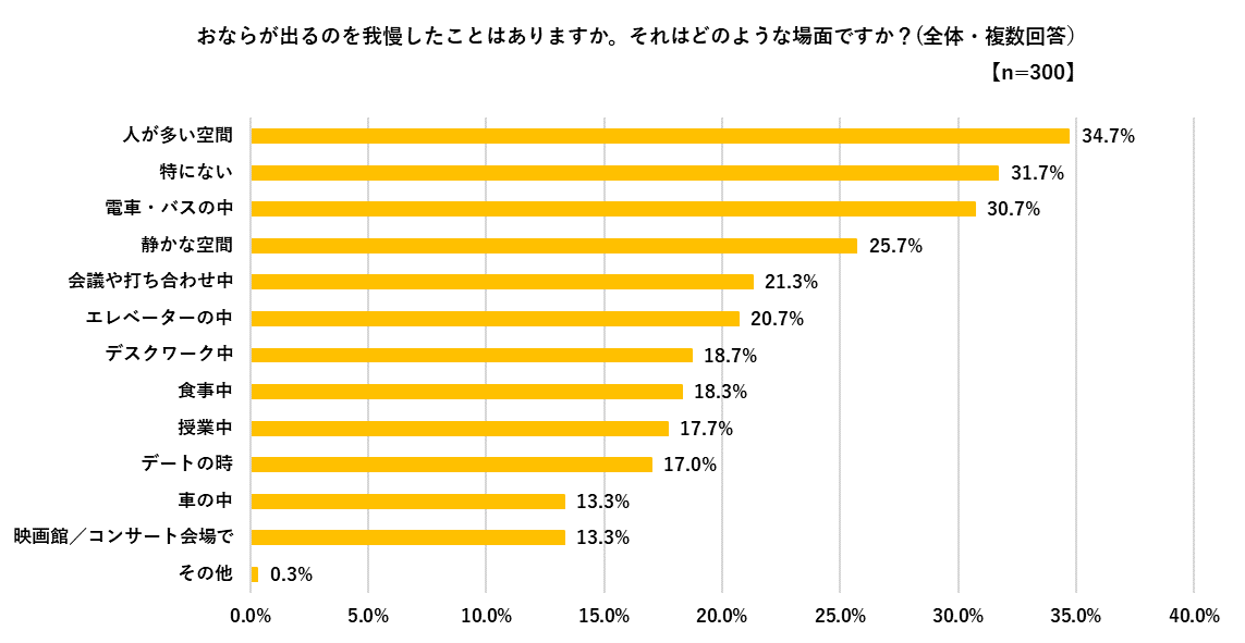 おならを我慢したことがあるかを聞いた全体結果の棒グラフ