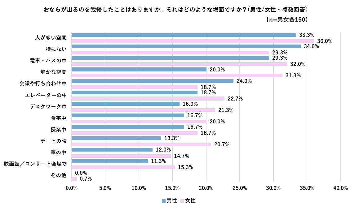 おならを我慢したことがあるかを聞いた男女別結果の棒グラフ