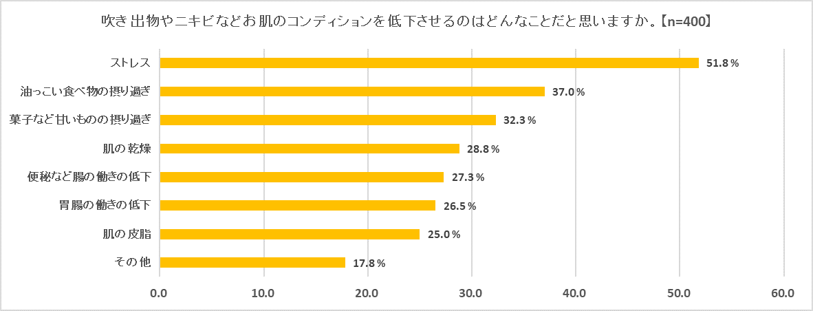 吹き出物やニキビなど、お肌のコンディションを低下させるのはどんなことだと思いますかという調査結果のグラフ