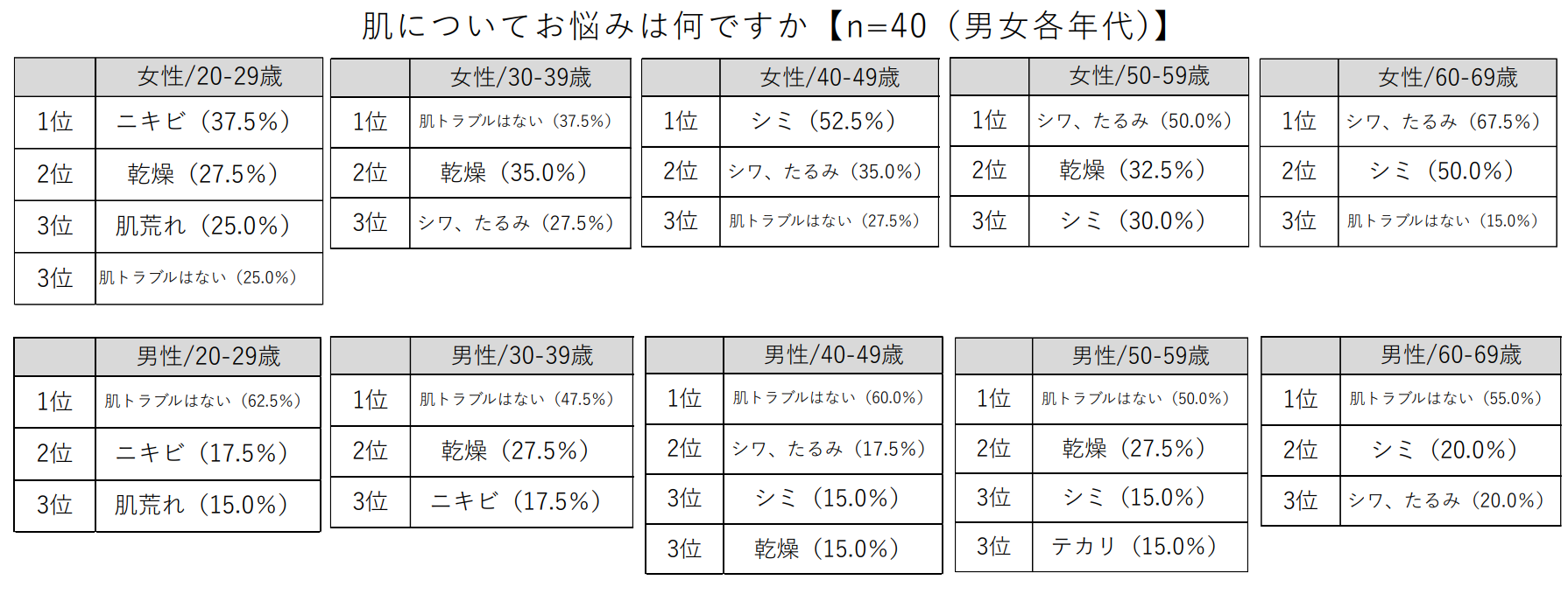 肌についてお悩みは何ですかと質問した結果の表