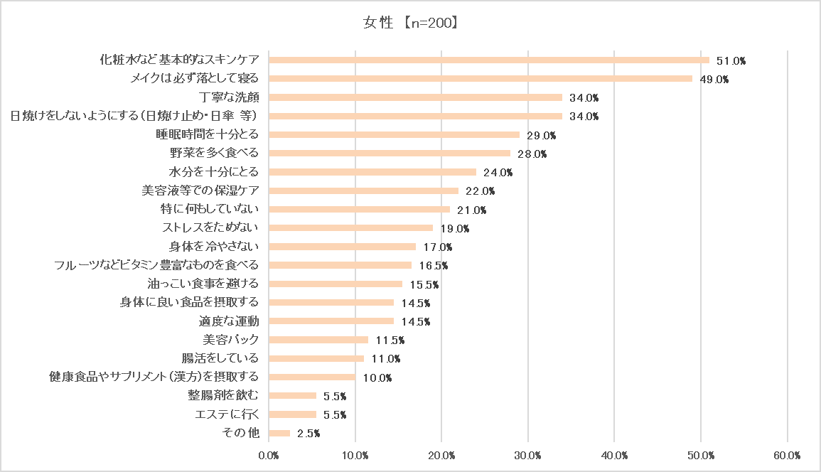 お肌のために日頃から行っているスキンケア・インナーケアは何ですかと質問した女性の結果のグラフ