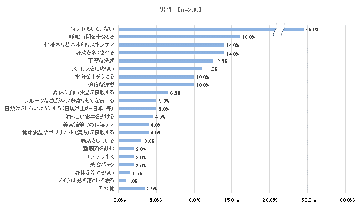 お肌のために日頃から行っているスキンケア・インナーケアは何ですかと質問した男性の結果のグラフ