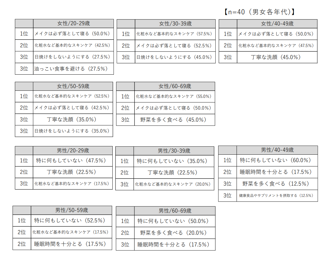 お肌のために日頃から行っているスキンケア・インナーケアは何ですかと質問した性年代の結果の表