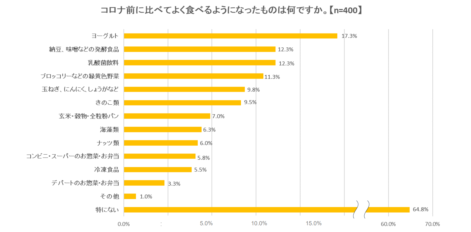 コロナ前に比べてよく食べるようになったものの結果のグラフ