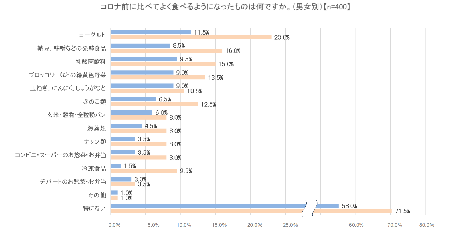 コロナ前に比べてよく食べるようになったものの結果の男女別のグラフ