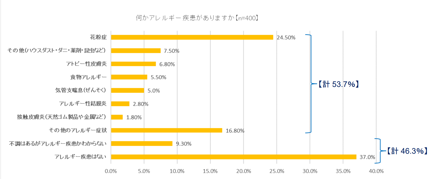 アレルギーの有無とアレルギー有の人のアレルギーの種類結果のグラフ