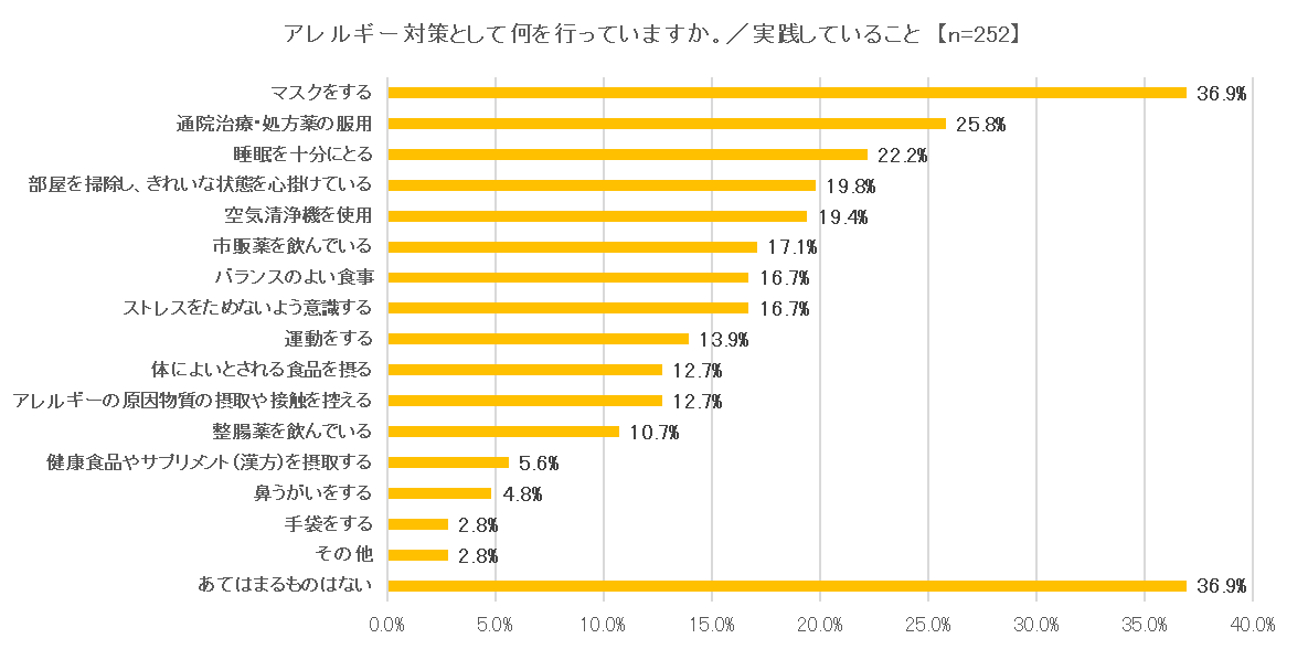 アレルギー対策として何を行っているかの結果のグラフ