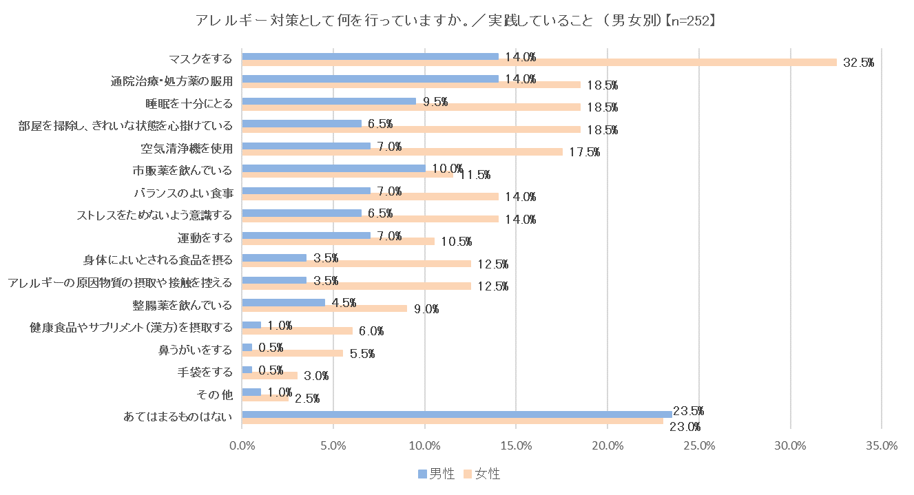 アレルギー対策として何を行っているかの結果の男女別のグラフ