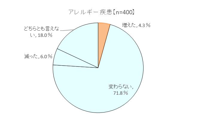 「コロナ禍を経て変化したこと（アレルギー疾患）」の結果のグラフ、増えた4.3%、減った6.0%、変わらない71.8%、 どちらともいえない18%のグラフ