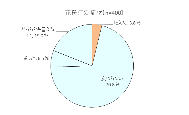 「コロナ禍を経て変化したこと（花粉症の症状）」の結果のグラフ、増えた3.8%、減った6.5%、変わらない70.8%、 どちらともいえない19%のグラフ