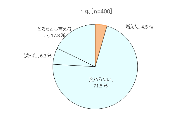 「コロナ禍を経て変化したこと（下痢）」の結果のグラフ、増えた4.5%、減った6.3%、変わらない71.5%、 どちらともいえない17.8%のグラフ