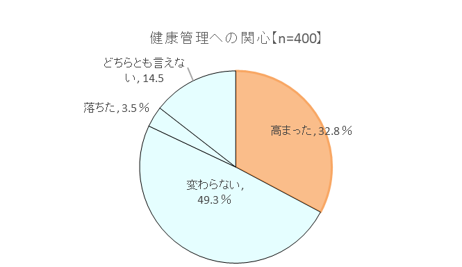 「コロナ禍を経て変化したこと（健康管理への関心）」の結果のグラフ、高まった32.8%、落ちた3.5%、変わらない49.3%、 どちらともいえない14.5%のグラフ