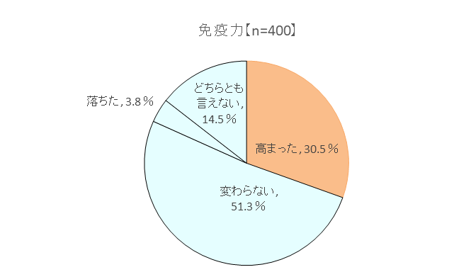 「コロナ禍を経て変化したこと（免疫力）」の結果のグラフ、高まった30.5%、落ちた3.8%、変わらない51.3%、 どちらともいえない14.5%のグラフ