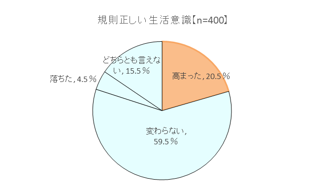 「コロナ禍を経て変化したこと（規則正しい生活習慣）」の結果のグラフ、高まった20.5%、落ちた4.5%、変わらない59.5%、 どちらともいえない15.5%のグラフ