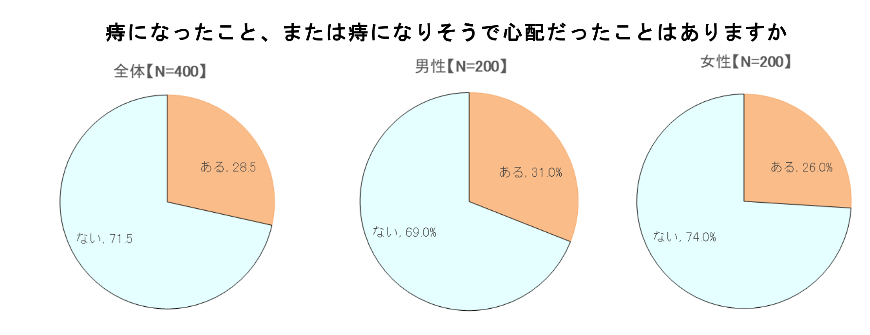 痔になったこと、または痔になりそうで心配だったことはありますかの問いに対する全体、男性、女性別の結果のグラフ、