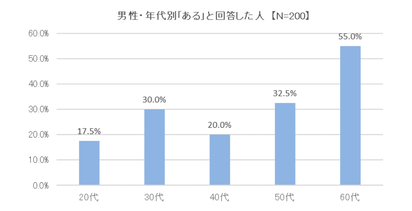 痔になったこと、または痔になりそうで心配だったことはありますかの問いに対して「ある」と回答した男性の年代別結果のグラフ