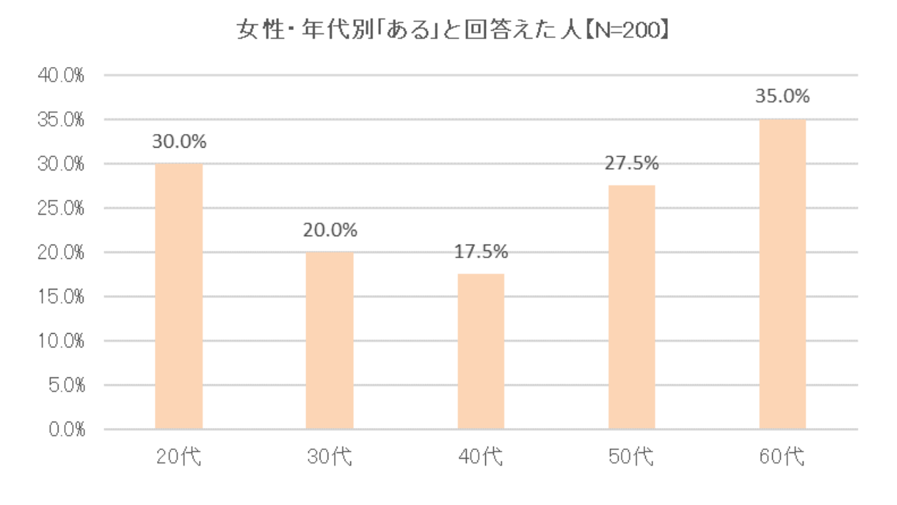 痔になったこと、または痔になりそうで心配だったことはありますかの問いに対して「ある」と回答した女性の年代別結果のグラフ