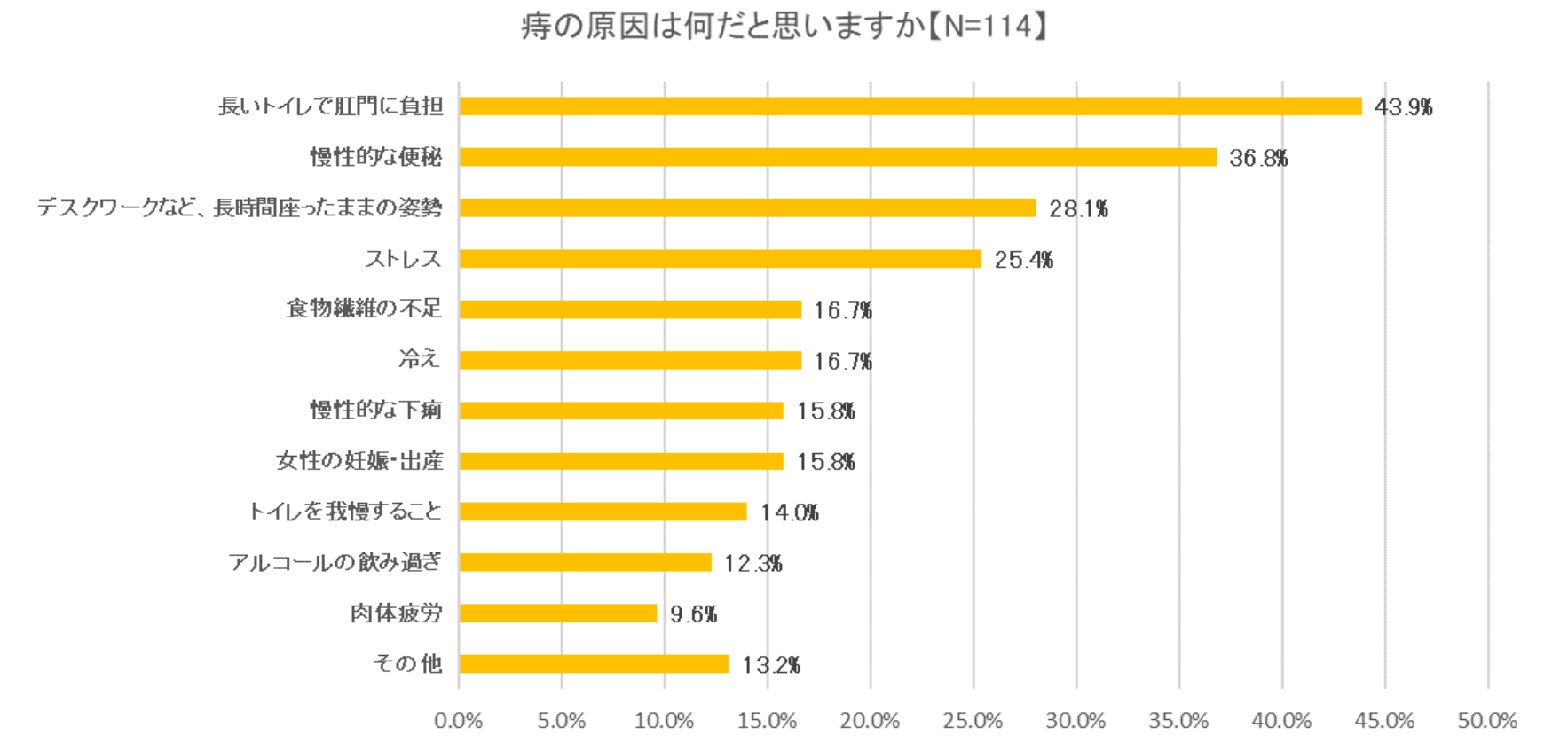 痔の原因は何だと思いますかという問いに対する結果のグラフ