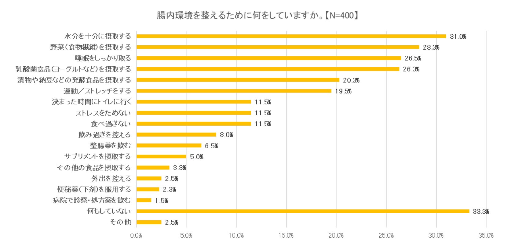 腸内環境を整えるために何をしているかの結果のグラフ