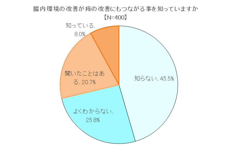 腸内環境の改善が痔の改善につながる事を知っているかの結果のグラフ