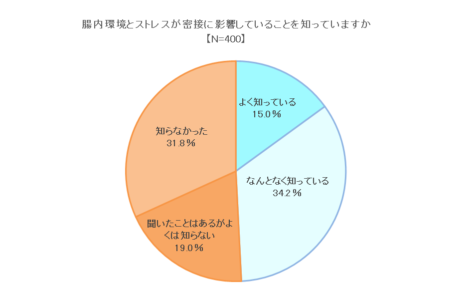 腸内環境とストレスが密接に影響していることを知っているかの質問の結果の円グラフ、なりたいが45.5%