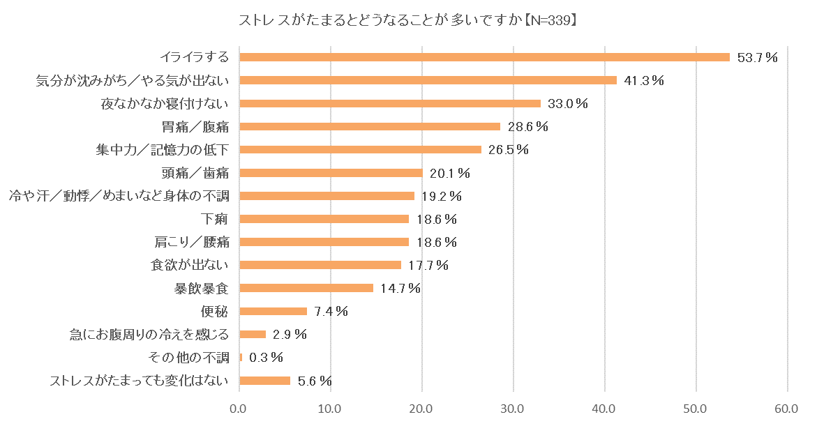 ストレスがたまるとどうなることが多いですかと質問した結果の表