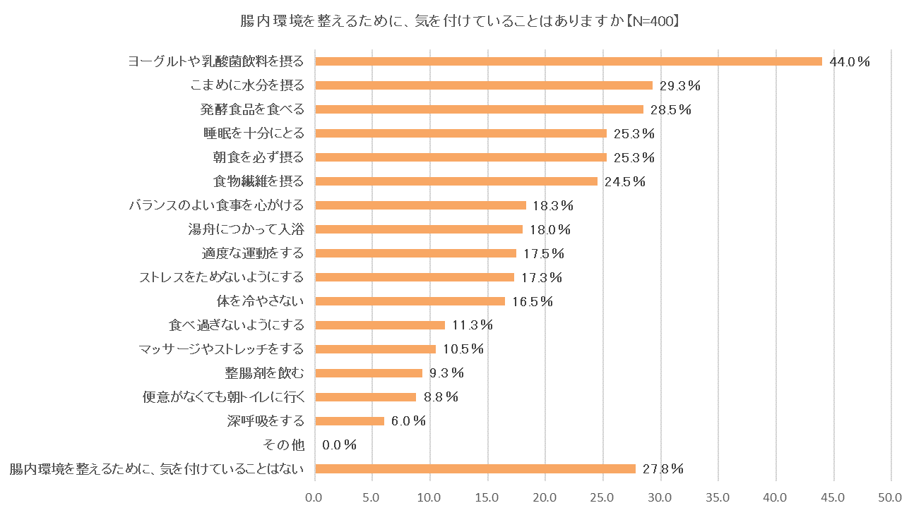 腸内環境を整えるために、気を付けていることはありますかと質問した女性の結果のグラフ